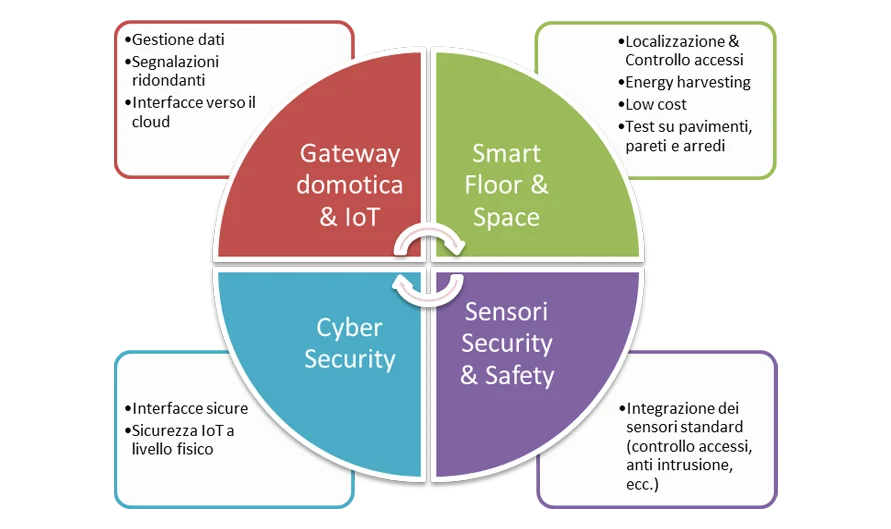 Progetto_SmartBox_Inim